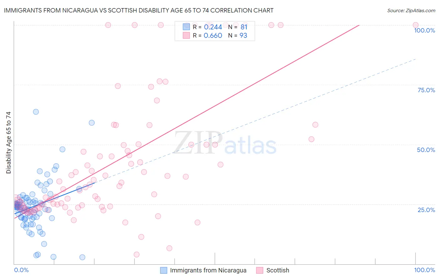 Immigrants from Nicaragua vs Scottish Disability Age 65 to 74