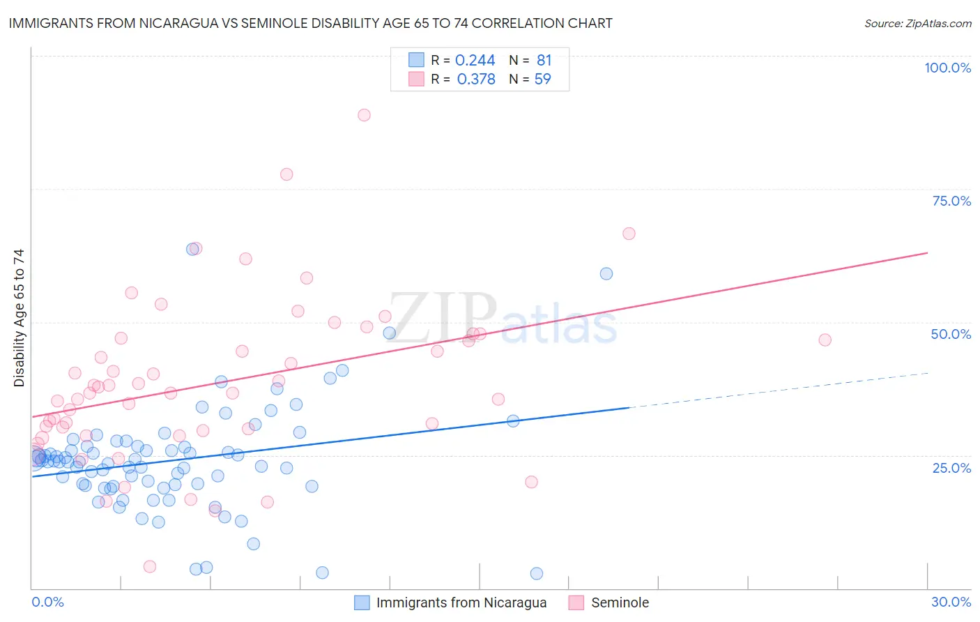 Immigrants from Nicaragua vs Seminole Disability Age 65 to 74