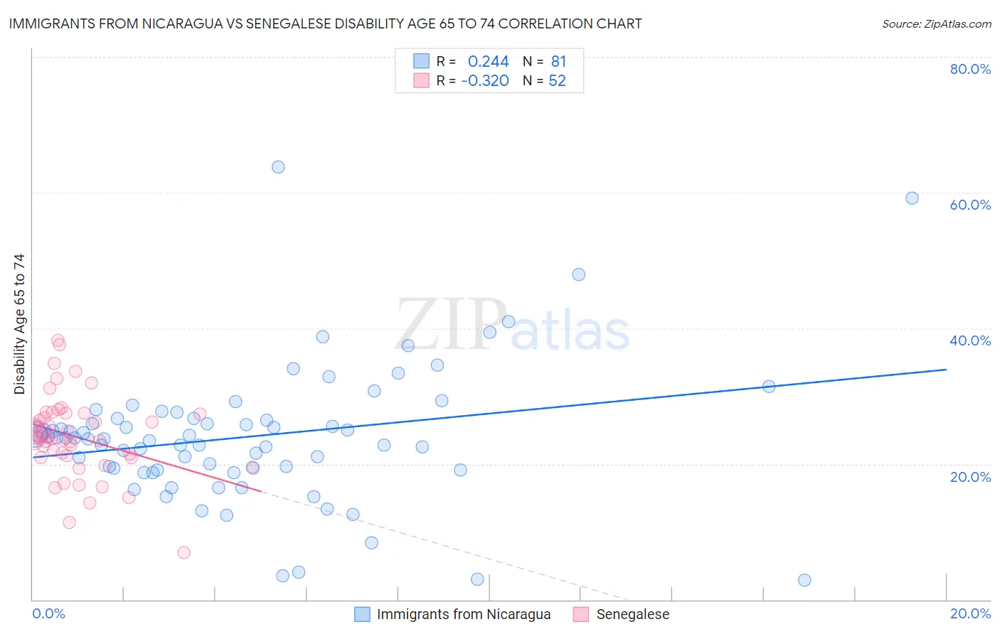 Immigrants from Nicaragua vs Senegalese Disability Age 65 to 74