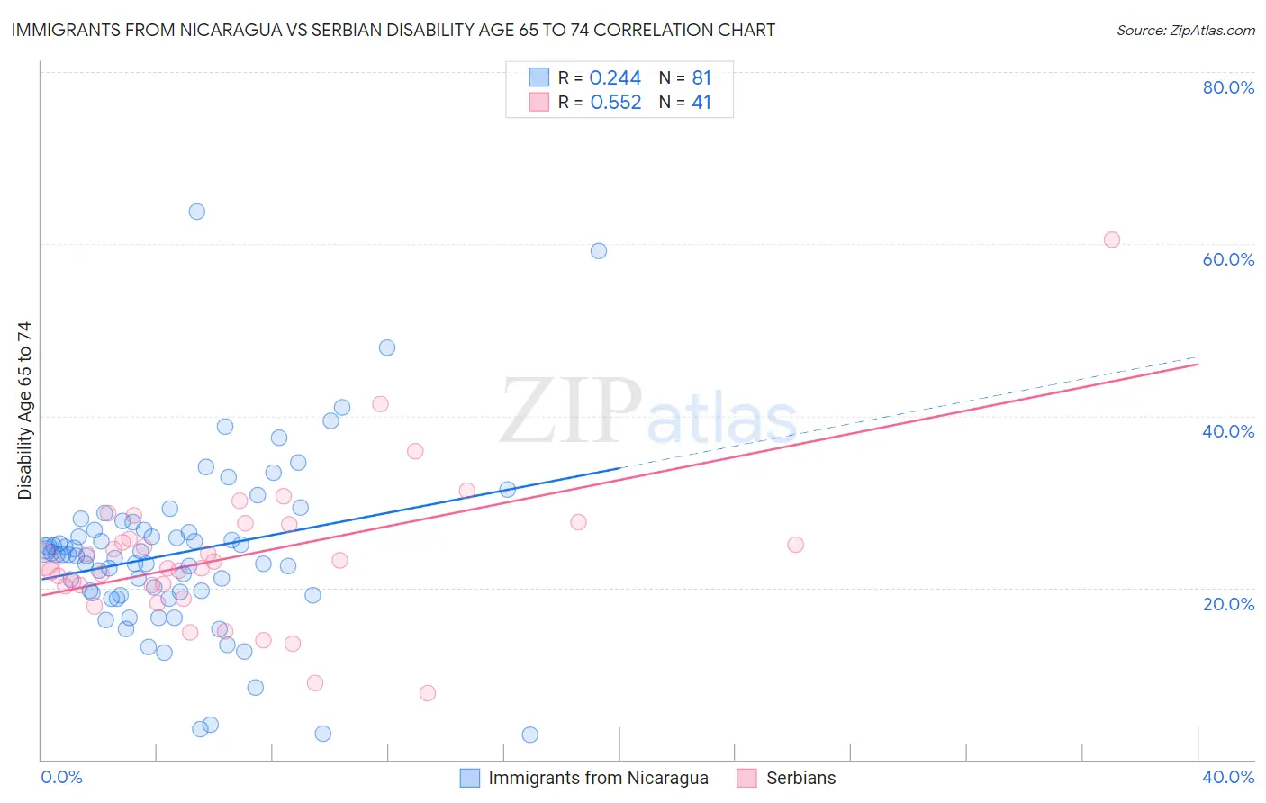 Immigrants from Nicaragua vs Serbian Disability Age 65 to 74
