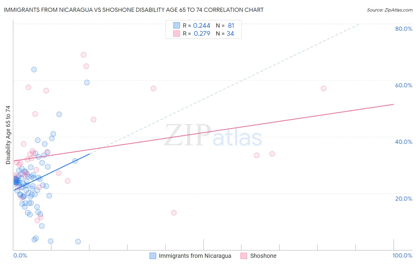 Immigrants from Nicaragua vs Shoshone Disability Age 65 to 74