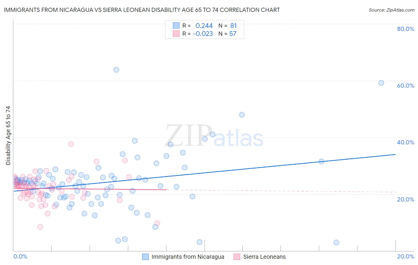 Immigrants from Nicaragua vs Sierra Leonean Disability Age 65 to 74