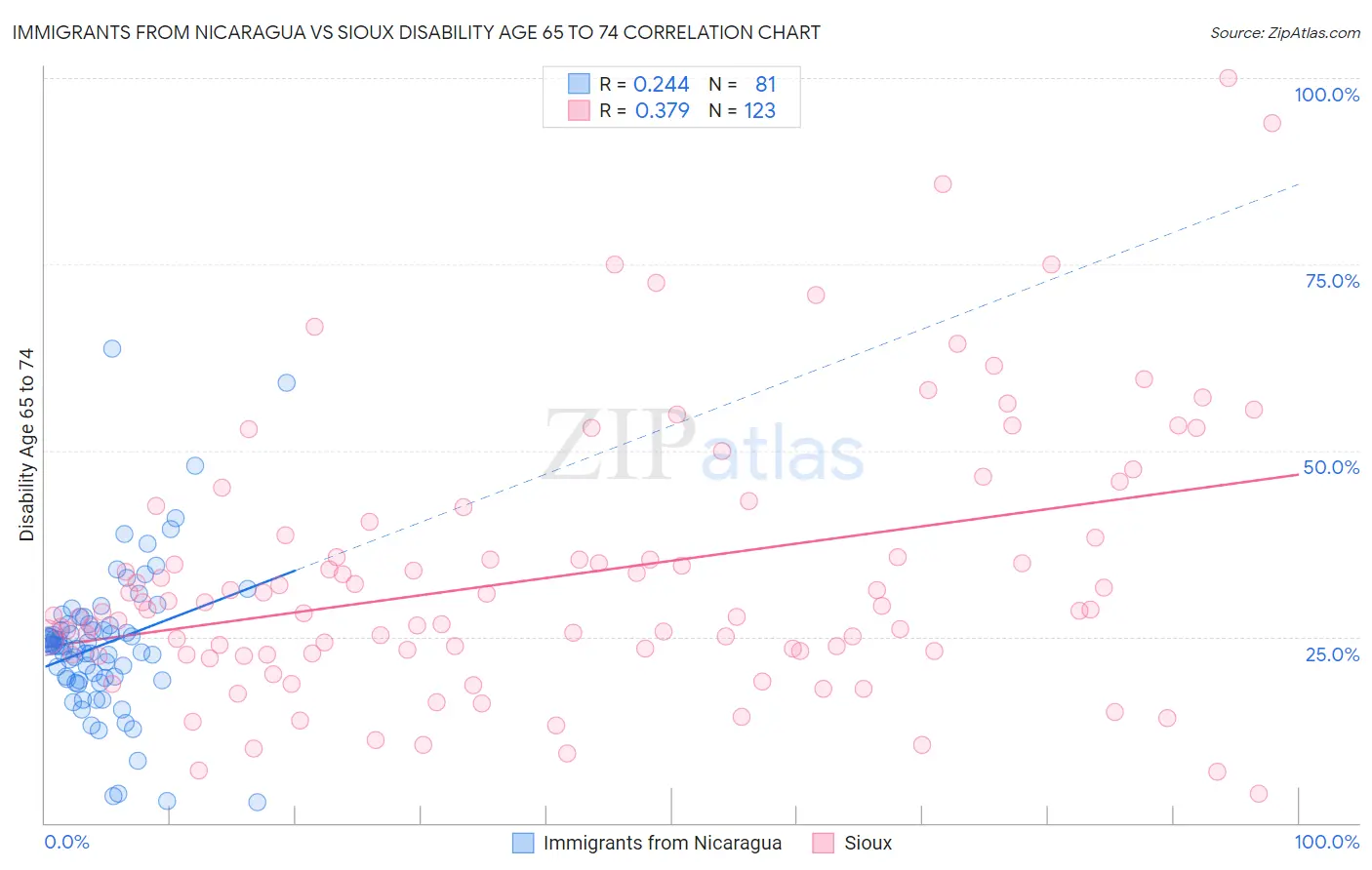 Immigrants from Nicaragua vs Sioux Disability Age 65 to 74