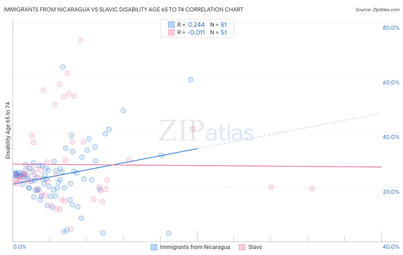 Immigrants from Nicaragua vs Slavic Disability Age 65 to 74