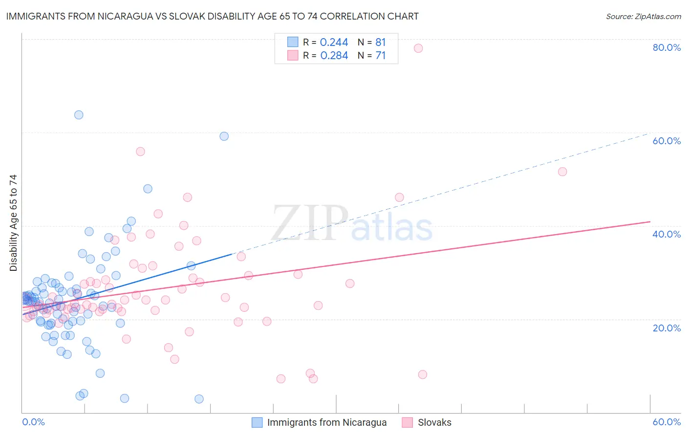 Immigrants from Nicaragua vs Slovak Disability Age 65 to 74