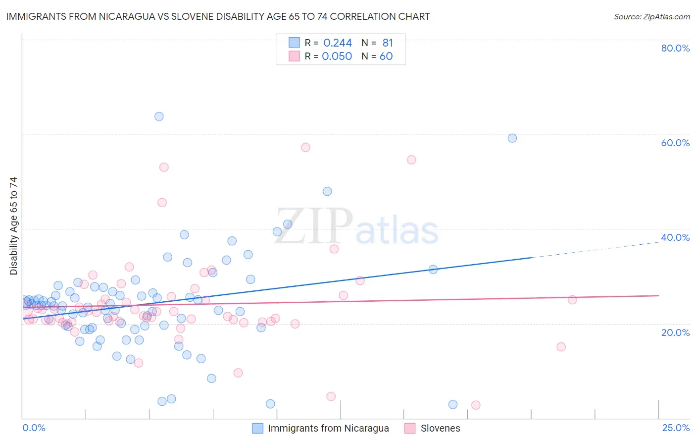 Immigrants from Nicaragua vs Slovene Disability Age 65 to 74