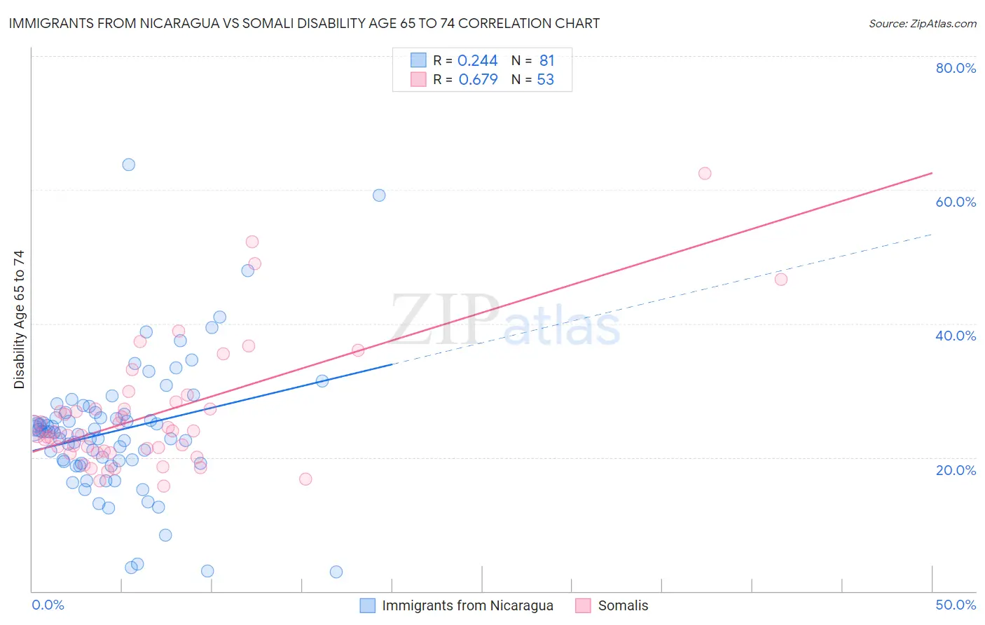 Immigrants from Nicaragua vs Somali Disability Age 65 to 74