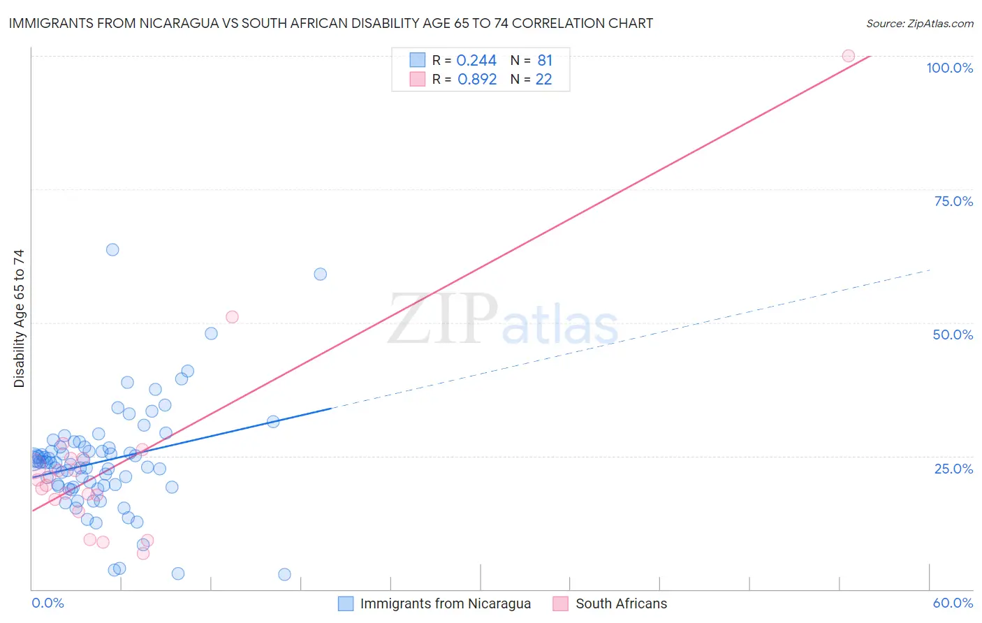 Immigrants from Nicaragua vs South African Disability Age 65 to 74