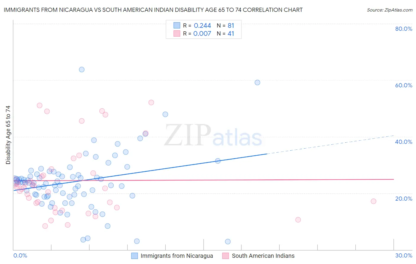 Immigrants from Nicaragua vs South American Indian Disability Age 65 to 74