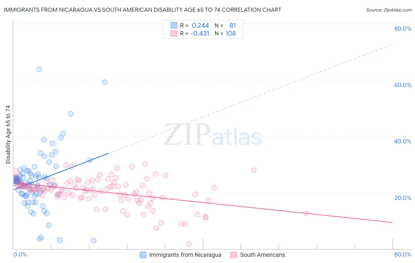 Immigrants from Nicaragua vs South American Disability Age 65 to 74