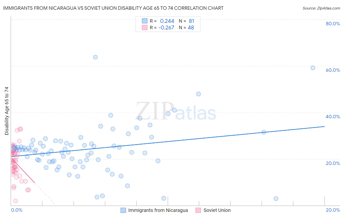 Immigrants from Nicaragua vs Soviet Union Disability Age 65 to 74