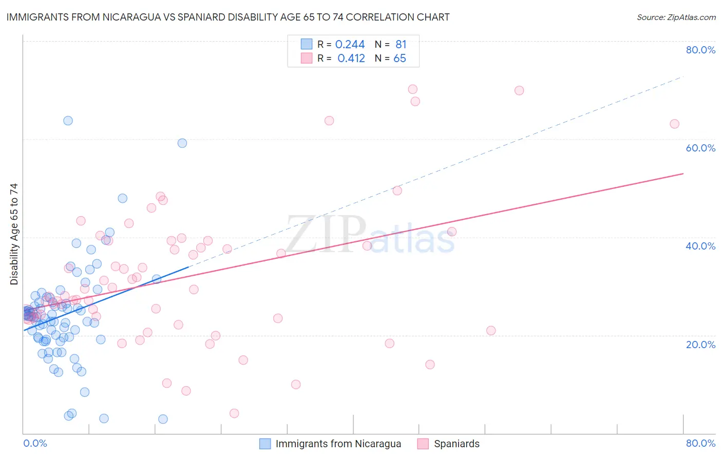 Immigrants from Nicaragua vs Spaniard Disability Age 65 to 74