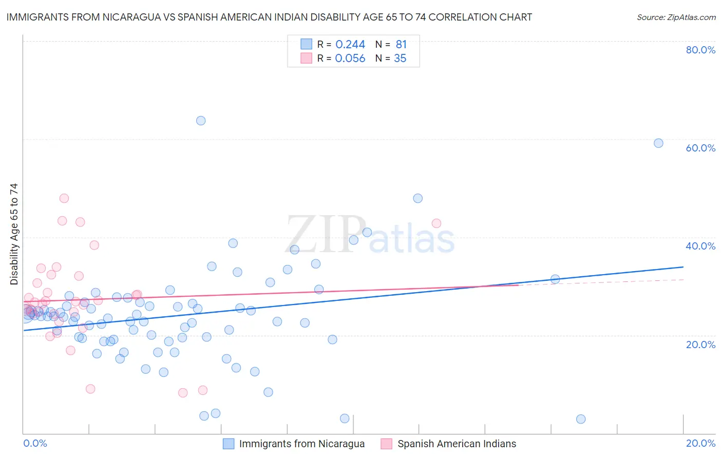 Immigrants from Nicaragua vs Spanish American Indian Disability Age 65 to 74