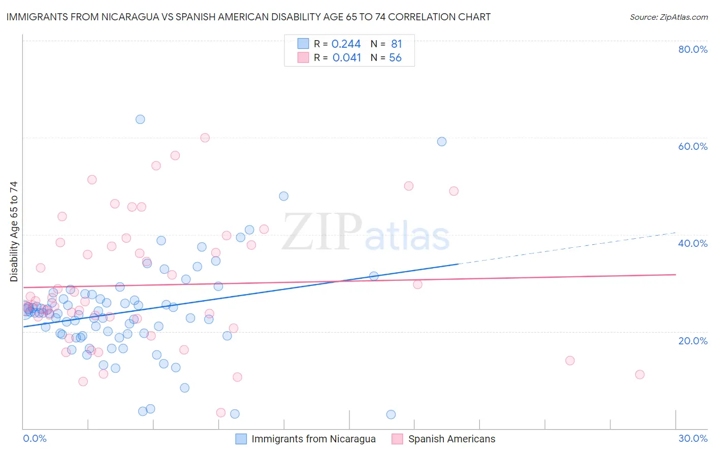 Immigrants from Nicaragua vs Spanish American Disability Age 65 to 74