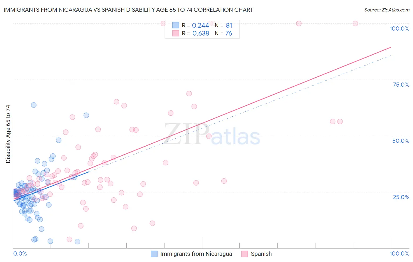 Immigrants from Nicaragua vs Spanish Disability Age 65 to 74