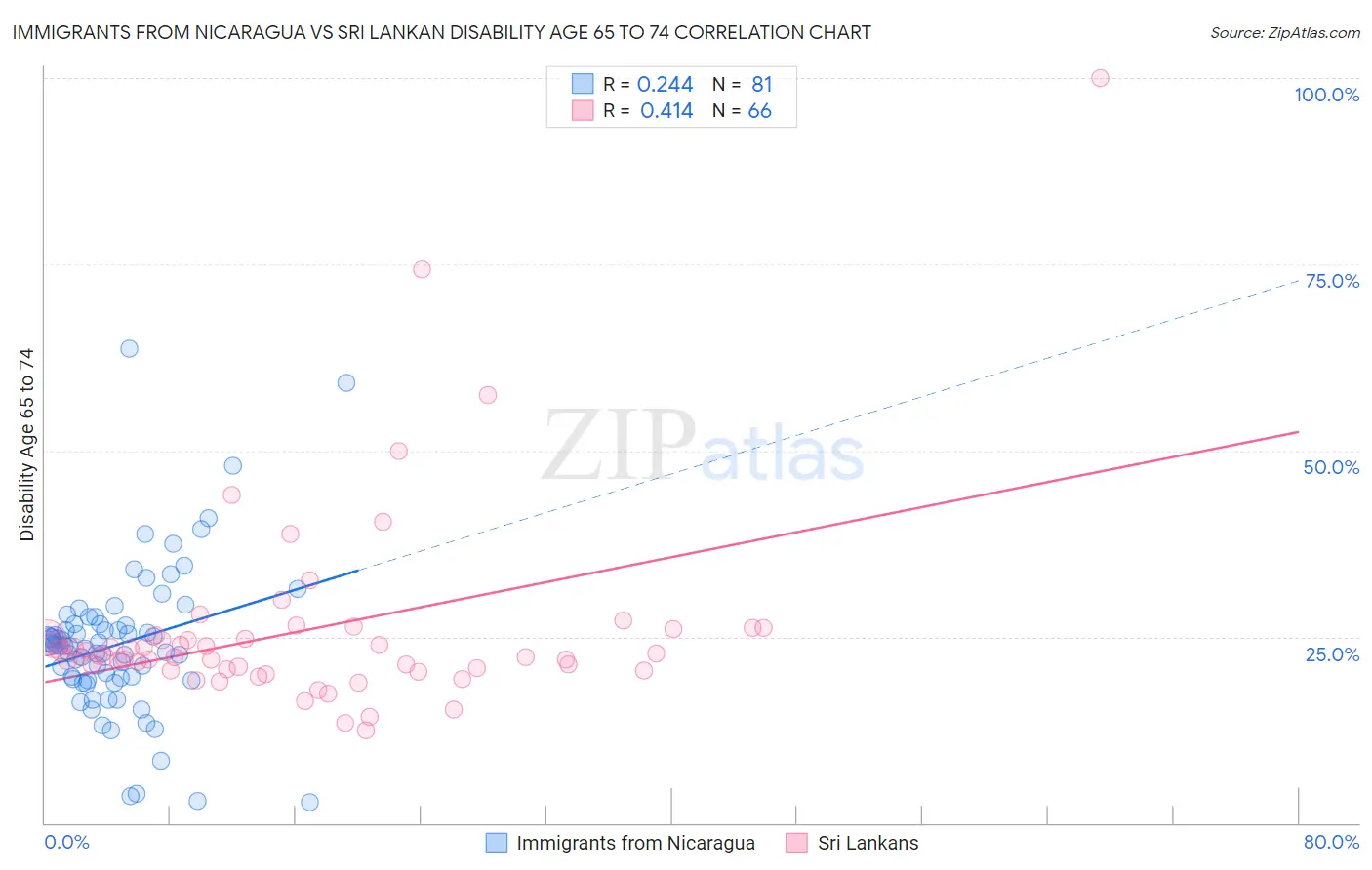 Immigrants from Nicaragua vs Sri Lankan Disability Age 65 to 74