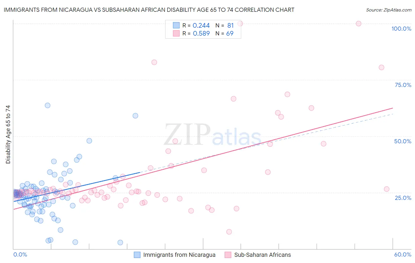 Immigrants from Nicaragua vs Subsaharan African Disability Age 65 to 74