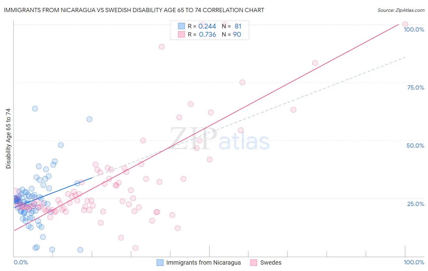 Immigrants from Nicaragua vs Swedish Disability Age 65 to 74