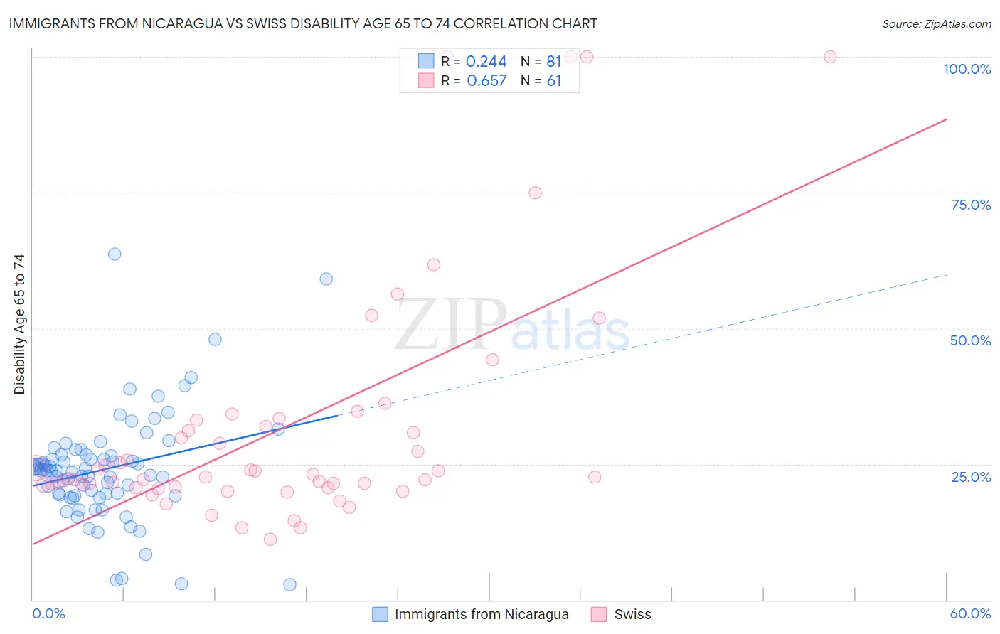 Immigrants from Nicaragua vs Swiss Disability Age 65 to 74