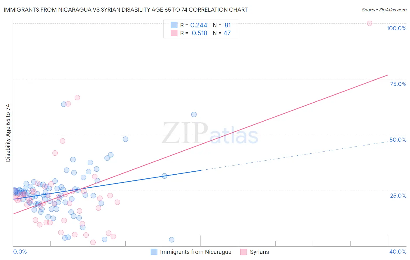 Immigrants from Nicaragua vs Syrian Disability Age 65 to 74