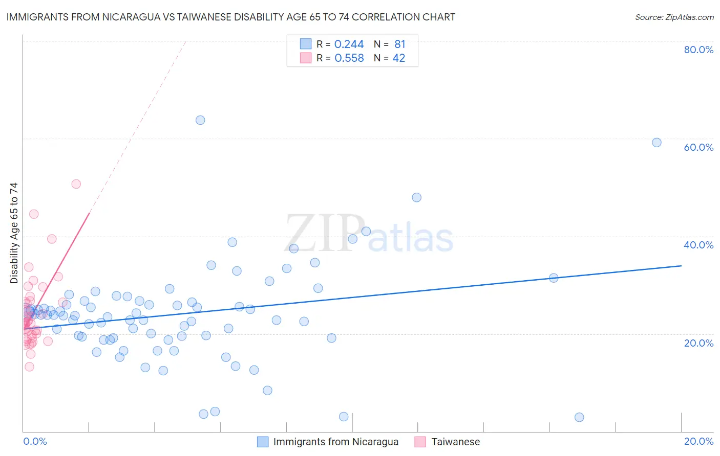 Immigrants from Nicaragua vs Taiwanese Disability Age 65 to 74