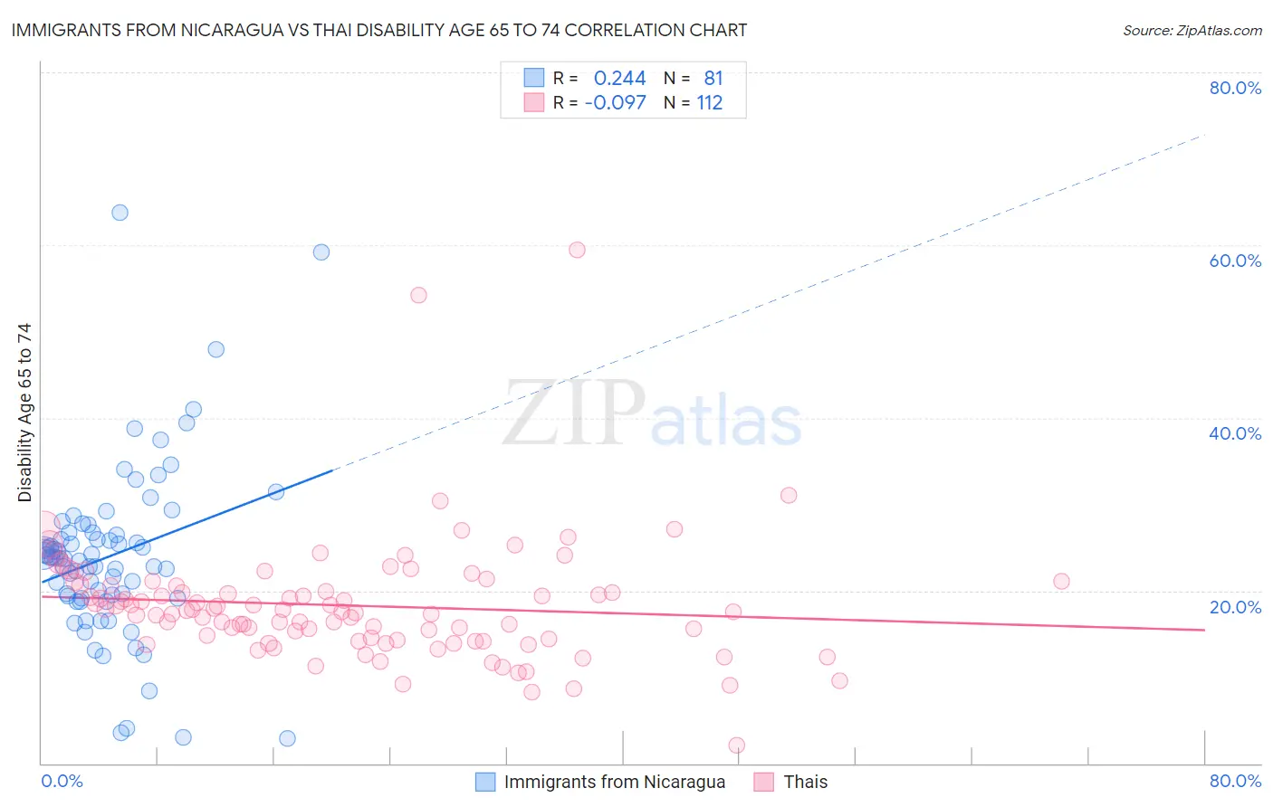 Immigrants from Nicaragua vs Thai Disability Age 65 to 74