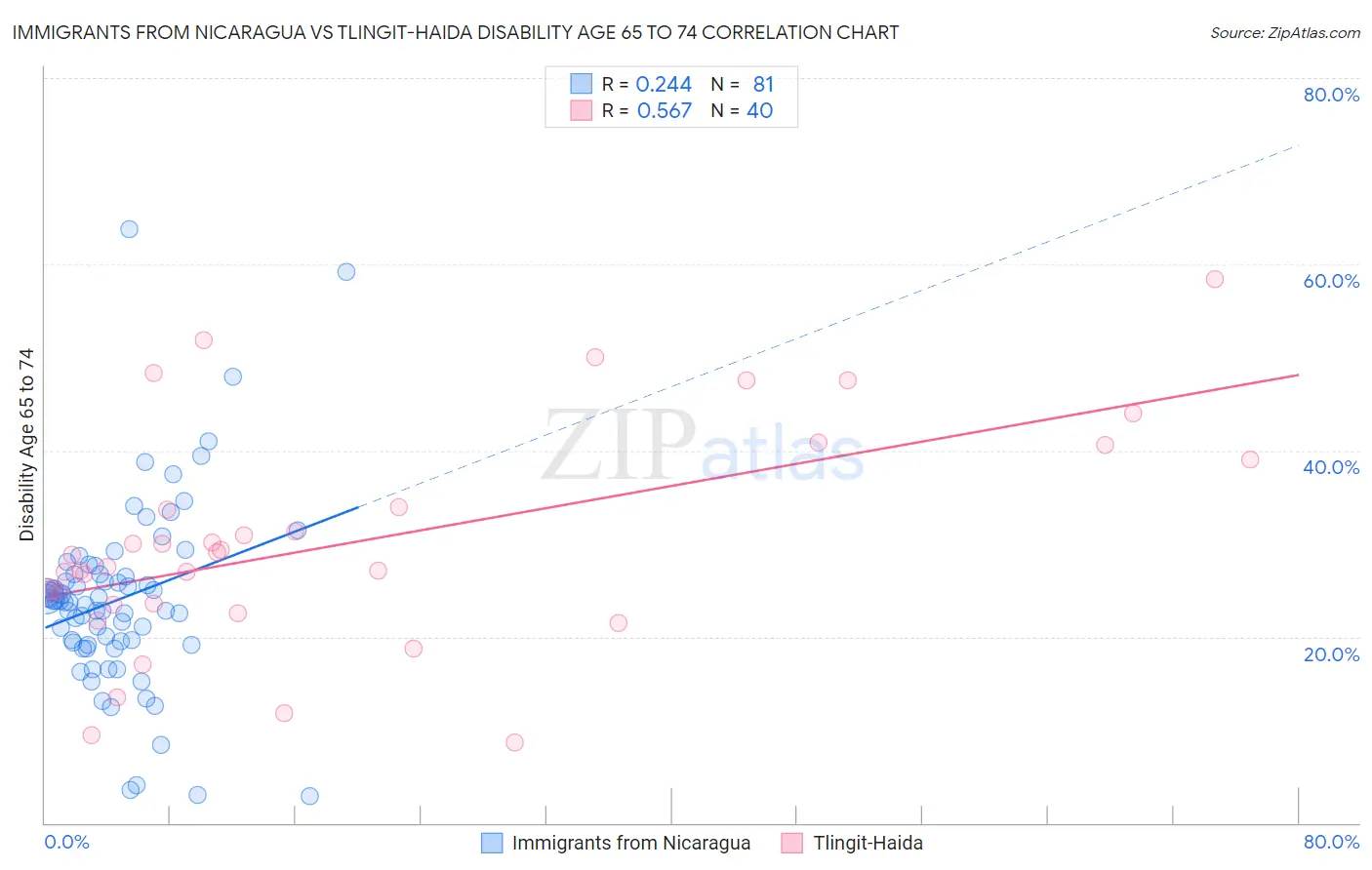 Immigrants from Nicaragua vs Tlingit-Haida Disability Age 65 to 74