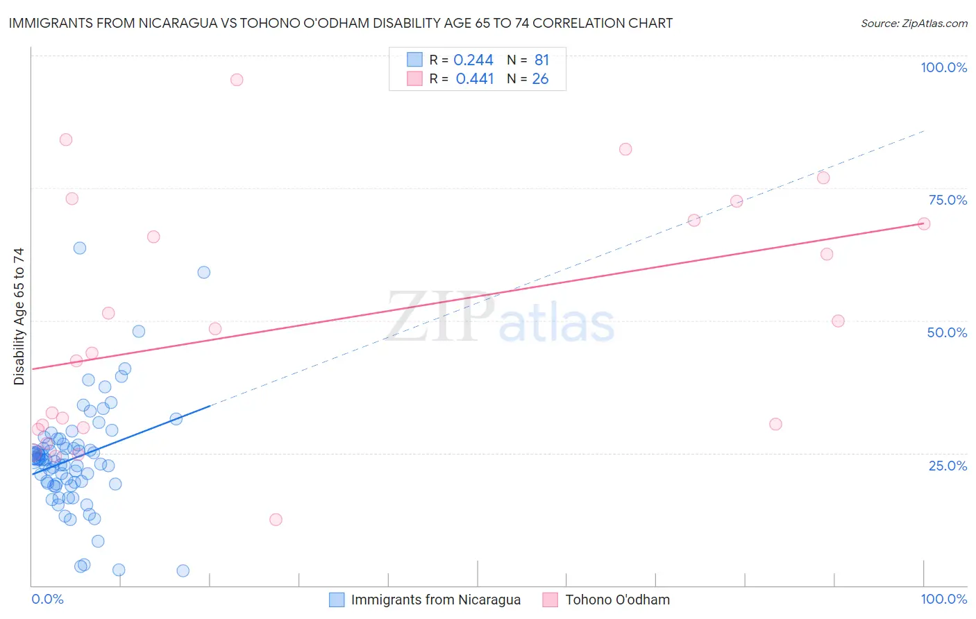 Immigrants from Nicaragua vs Tohono O'odham Disability Age 65 to 74