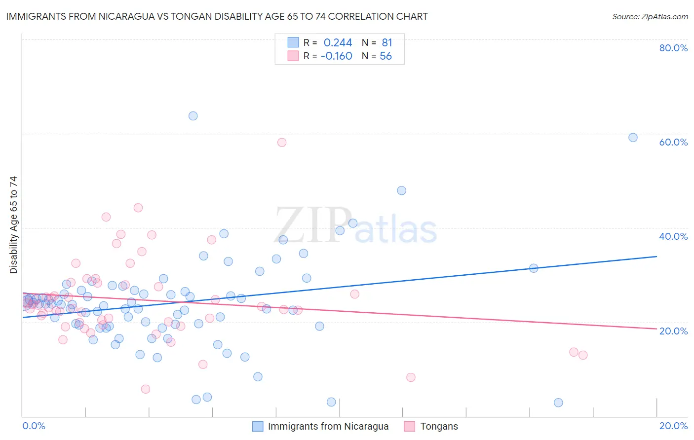 Immigrants from Nicaragua vs Tongan Disability Age 65 to 74