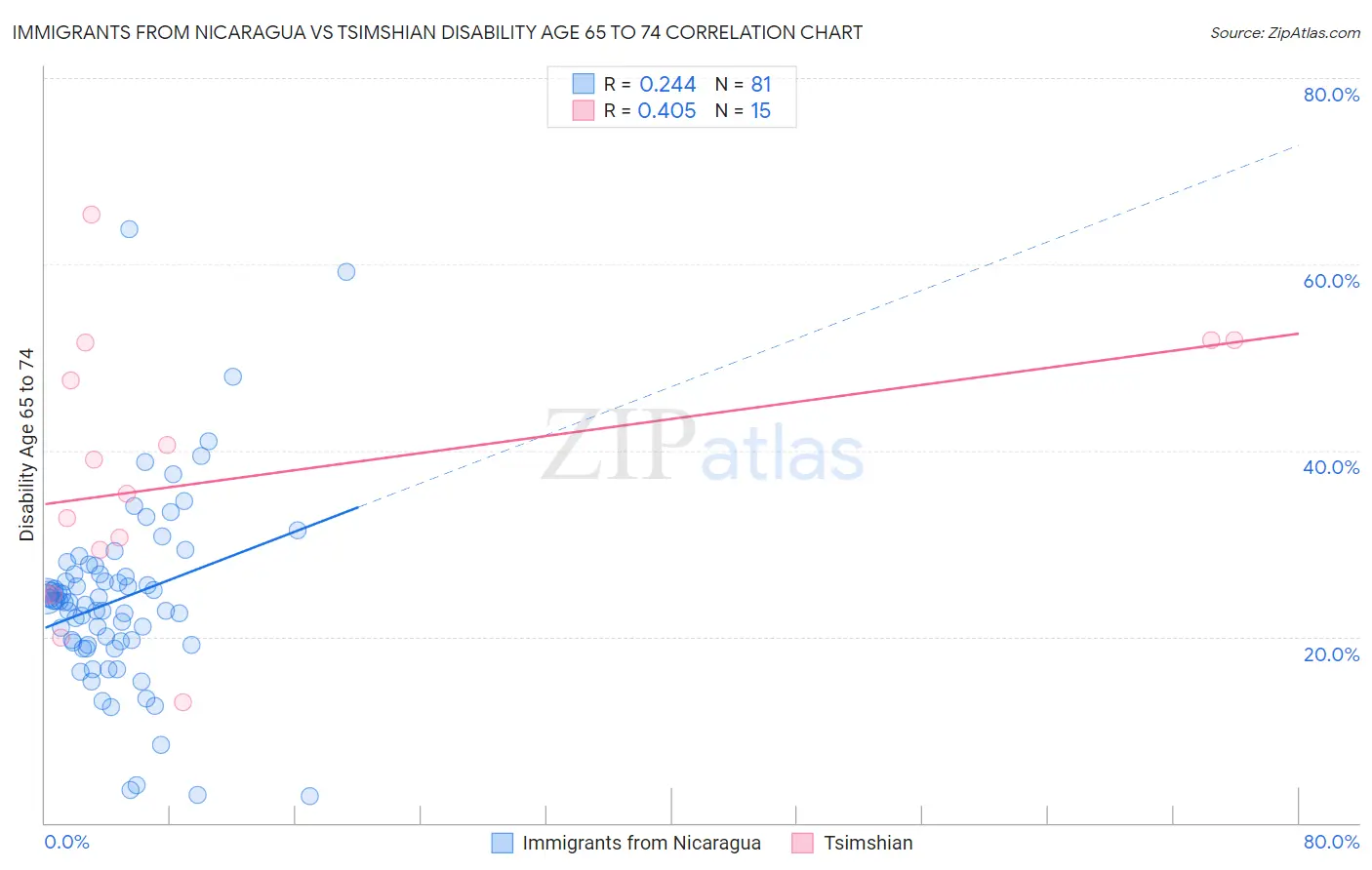 Immigrants from Nicaragua vs Tsimshian Disability Age 65 to 74