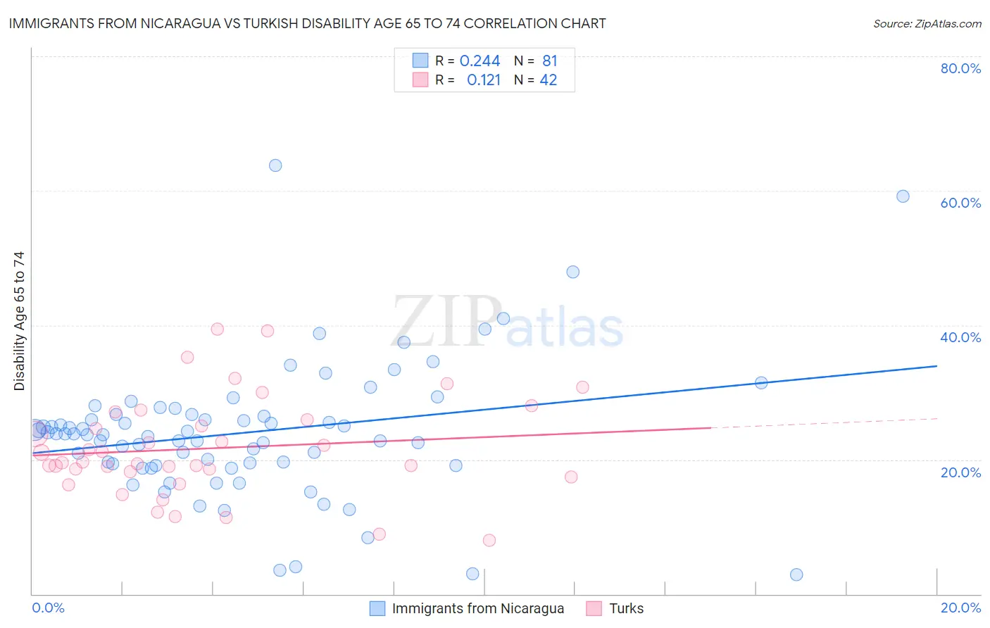 Immigrants from Nicaragua vs Turkish Disability Age 65 to 74