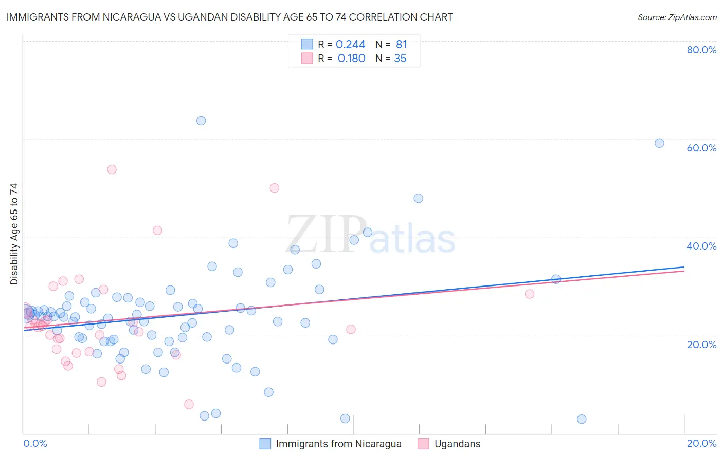 Immigrants from Nicaragua vs Ugandan Disability Age 65 to 74