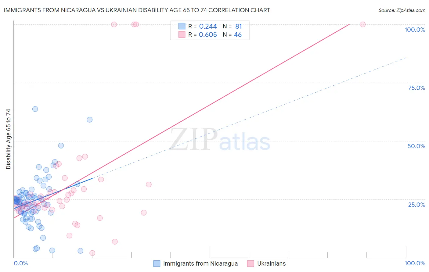 Immigrants from Nicaragua vs Ukrainian Disability Age 65 to 74