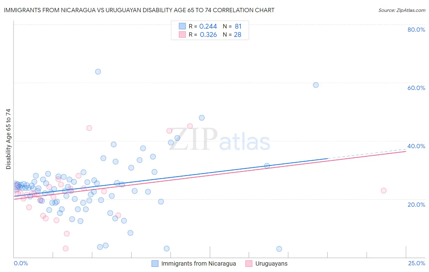 Immigrants from Nicaragua vs Uruguayan Disability Age 65 to 74