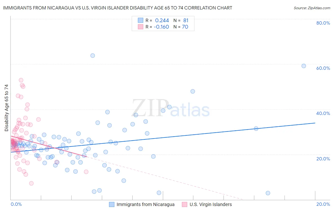 Immigrants from Nicaragua vs U.S. Virgin Islander Disability Age 65 to 74