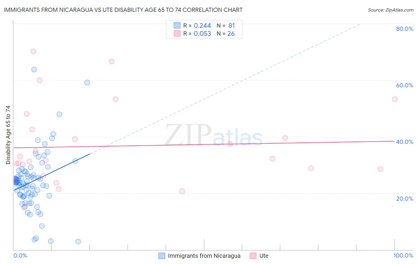 Immigrants from Nicaragua vs Ute Disability Age 65 to 74