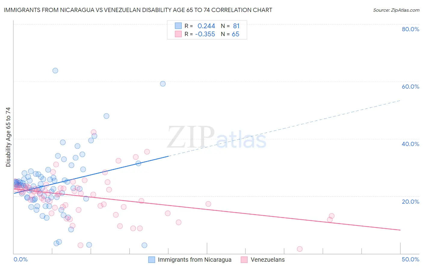 Immigrants from Nicaragua vs Venezuelan Disability Age 65 to 74