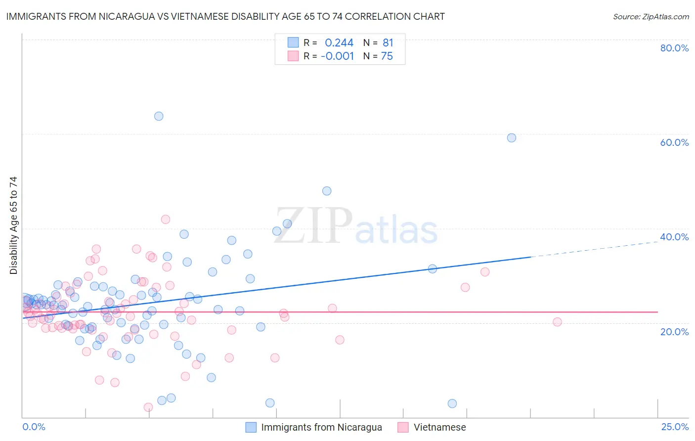 Immigrants from Nicaragua vs Vietnamese Disability Age 65 to 74