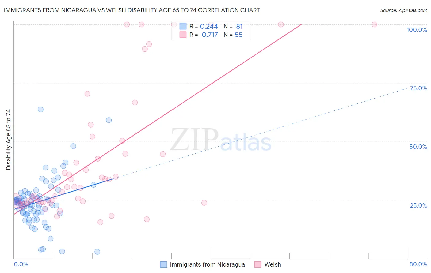 Immigrants from Nicaragua vs Welsh Disability Age 65 to 74