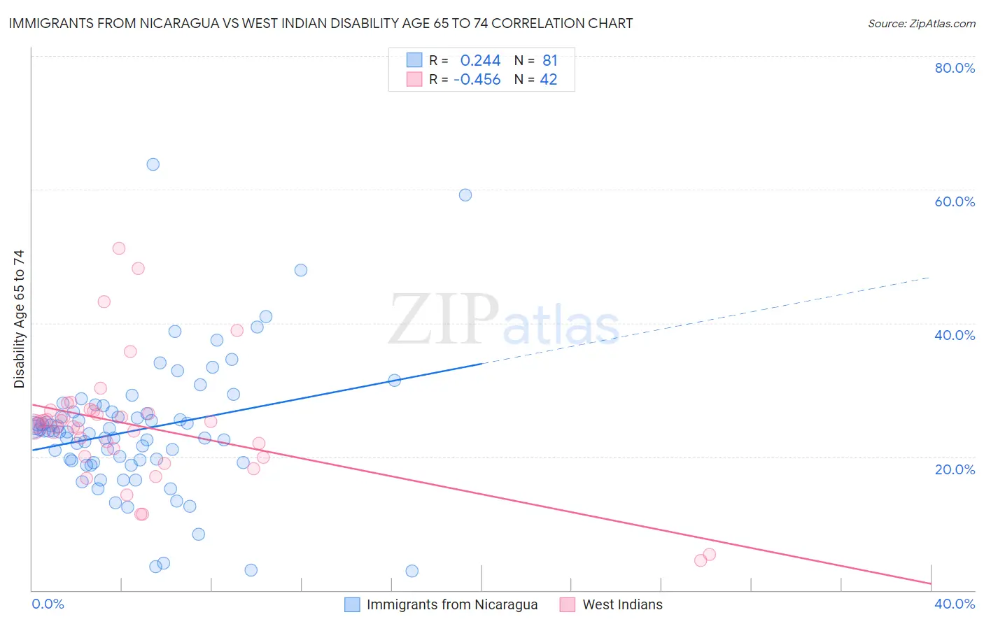 Immigrants from Nicaragua vs West Indian Disability Age 65 to 74