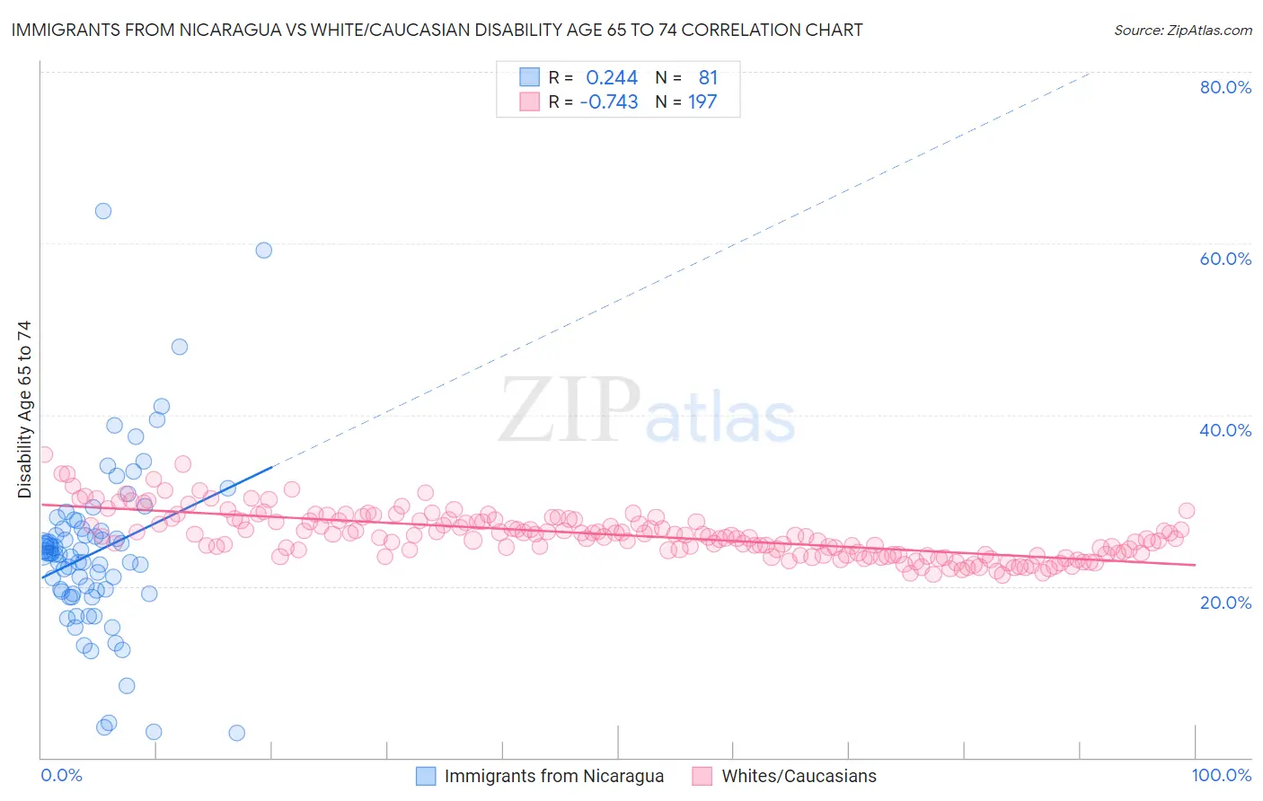 Immigrants from Nicaragua vs White/Caucasian Disability Age 65 to 74