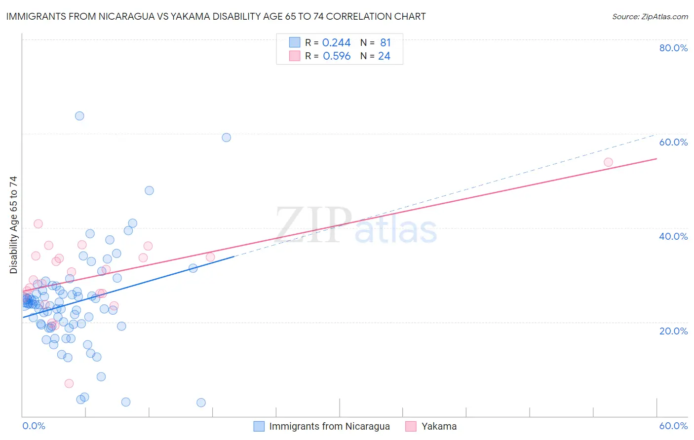 Immigrants from Nicaragua vs Yakama Disability Age 65 to 74