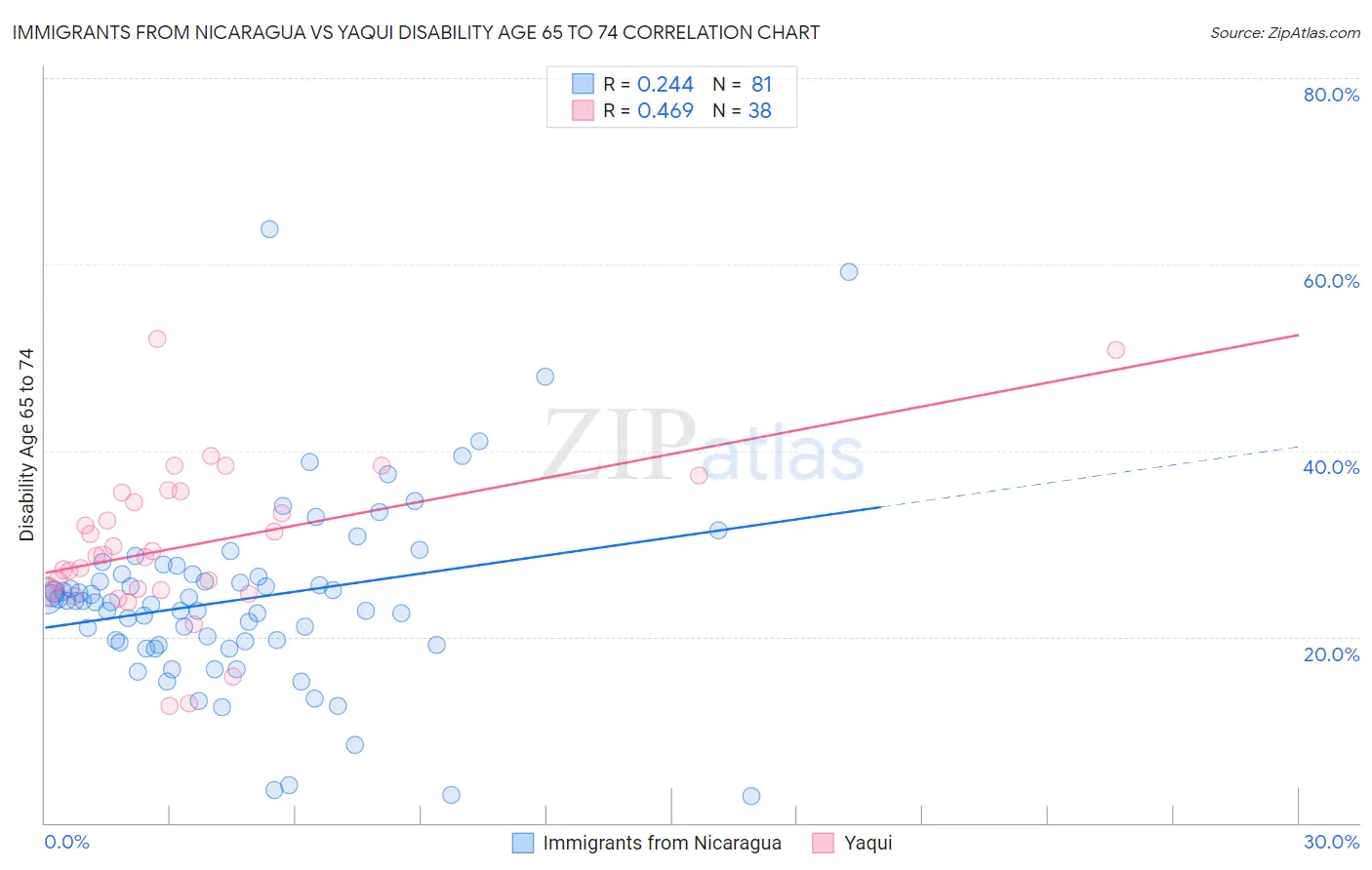 Immigrants from Nicaragua vs Yaqui Disability Age 65 to 74