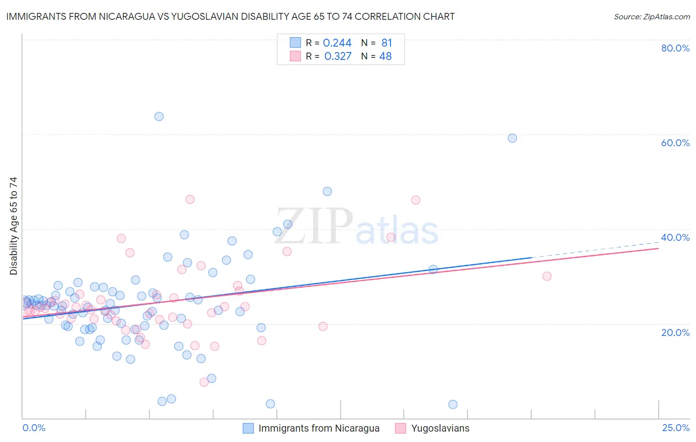 Immigrants from Nicaragua vs Yugoslavian Disability Age 65 to 74