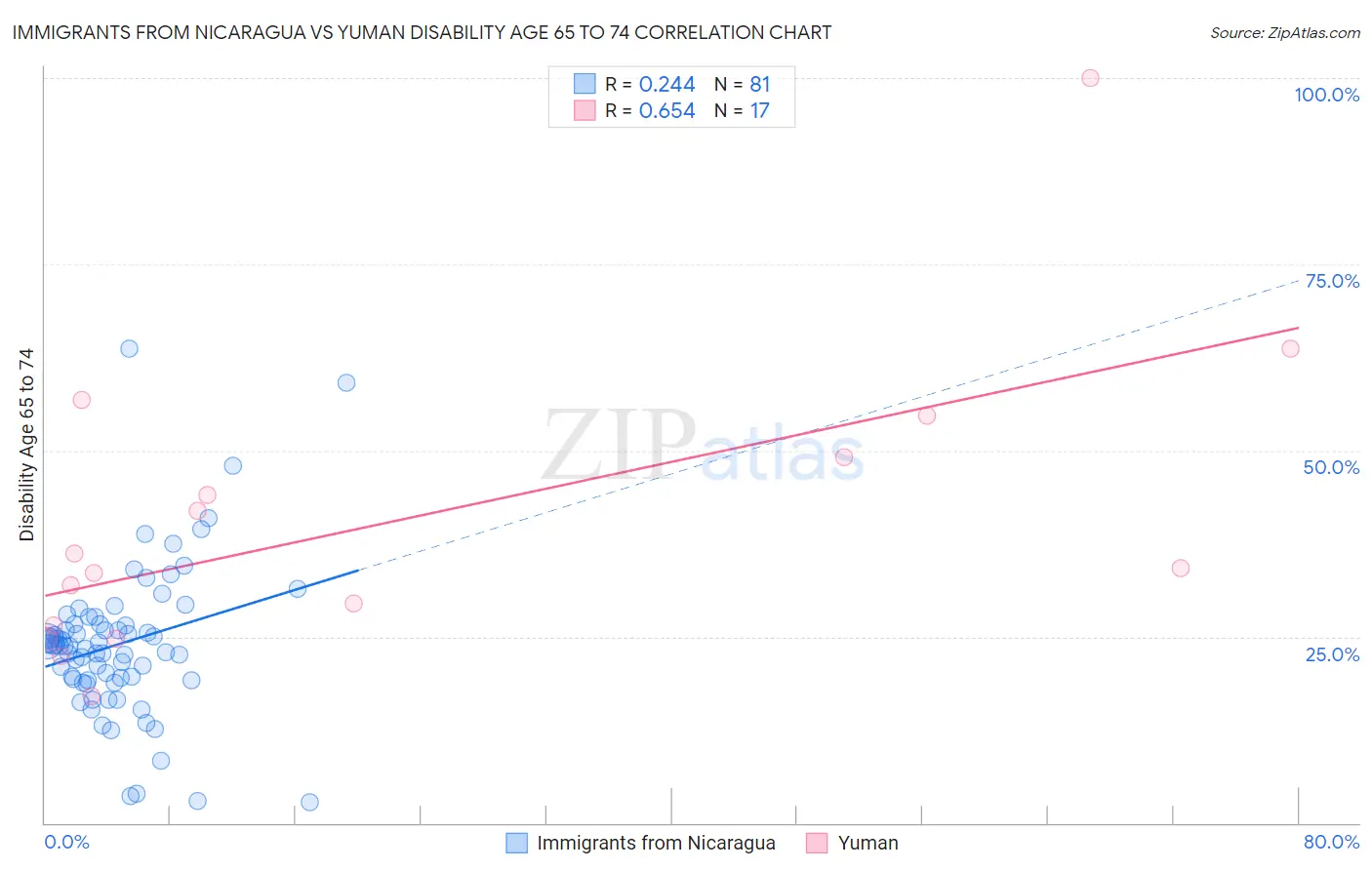 Immigrants from Nicaragua vs Yuman Disability Age 65 to 74