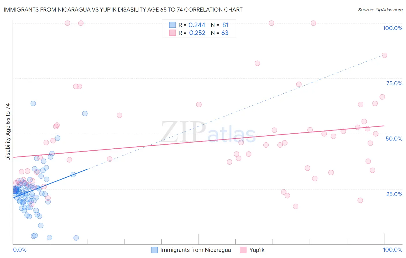 Immigrants from Nicaragua vs Yup'ik Disability Age 65 to 74