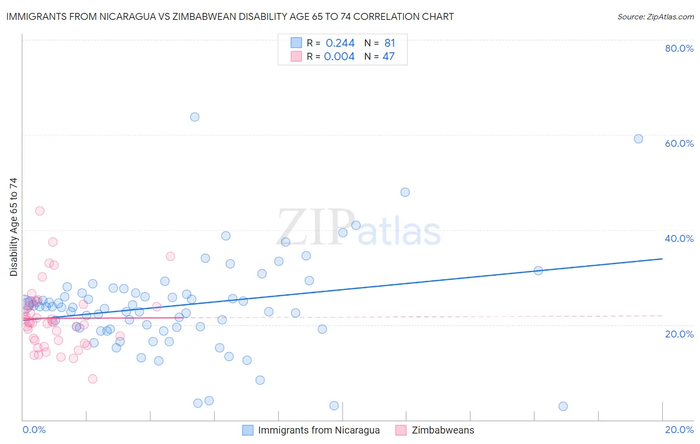 Immigrants from Nicaragua vs Zimbabwean Disability Age 65 to 74