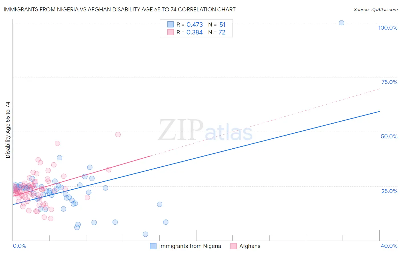 Immigrants from Nigeria vs Afghan Disability Age 65 to 74