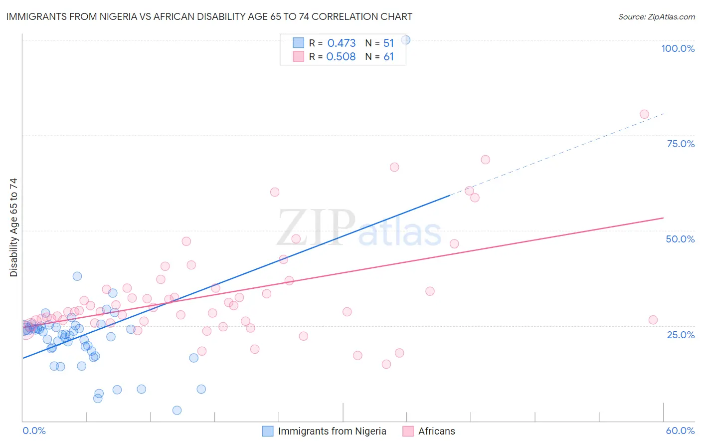Immigrants from Nigeria vs African Disability Age 65 to 74