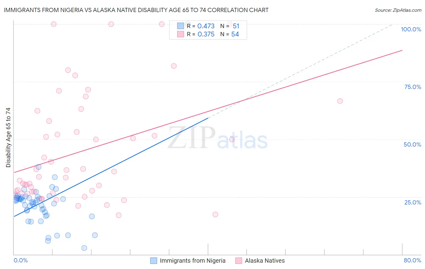 Immigrants from Nigeria vs Alaska Native Disability Age 65 to 74